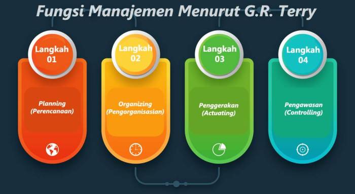 4 fungsi manajemen dan contohnya