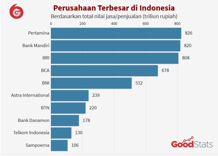 50 perusahaan terbesar di indonesia