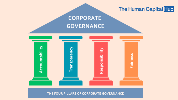 Governance corporate pillars objectives meaning bbamantra